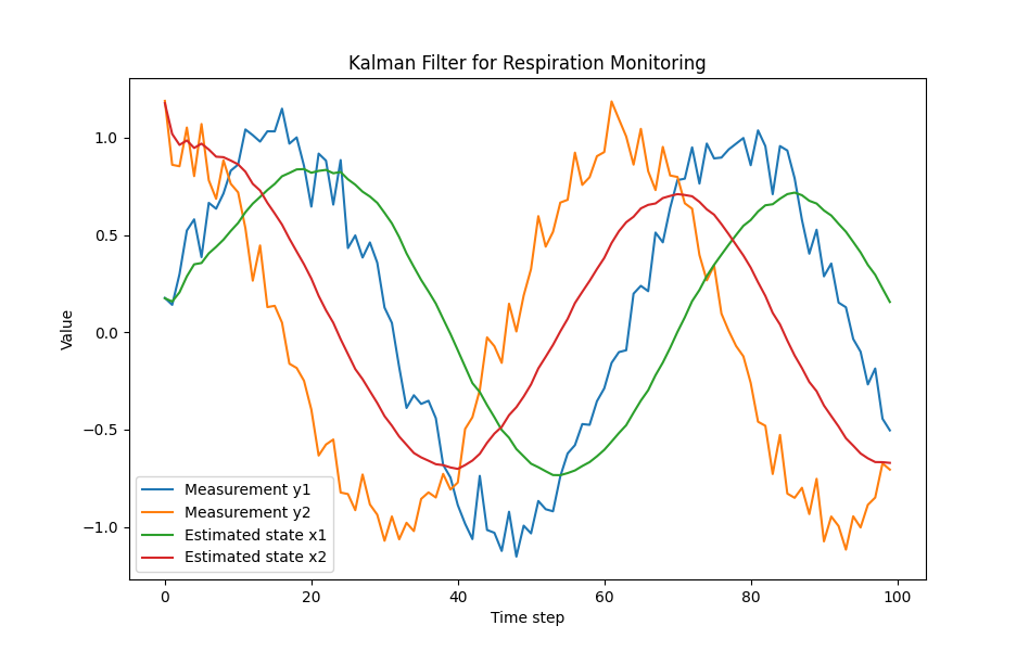 Kalman Filter for Respiration Monitoring